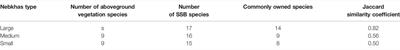 Soil Seed Bank Characteristics of Nitraria tangutorum Nebkhas in a Desert–Oasis Ecotone